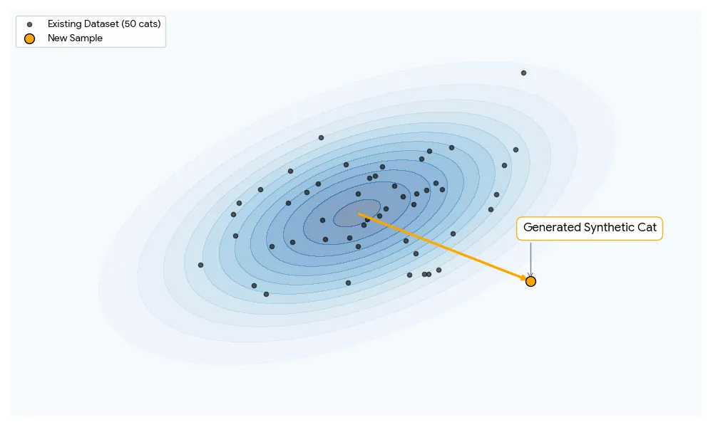 Flow matching visualization: Blue distribution represents cat pictures, black dots are limited dataset. An orange arrow shows generating a new sample.
