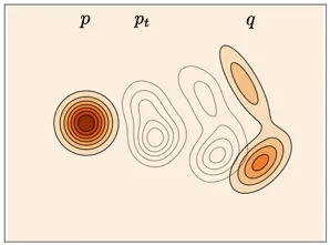 Probability path visualization: Shows a path from a known distribution to an unknown target distribution.