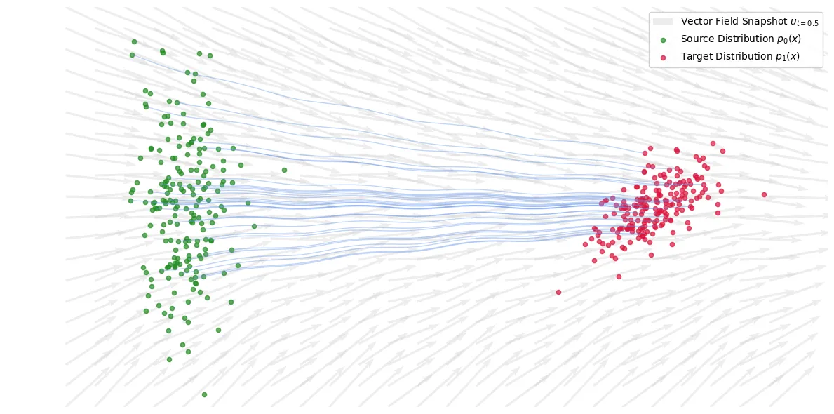 Probability path visualization: Shows a path from a known distribution to an unknown target distribution.